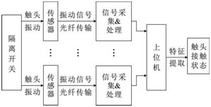 基于振動(dòng)原理的 GIS 隔離開(kāi)關(guān)觸頭接觸狀態(tài)檢測(cè)技術(shù)